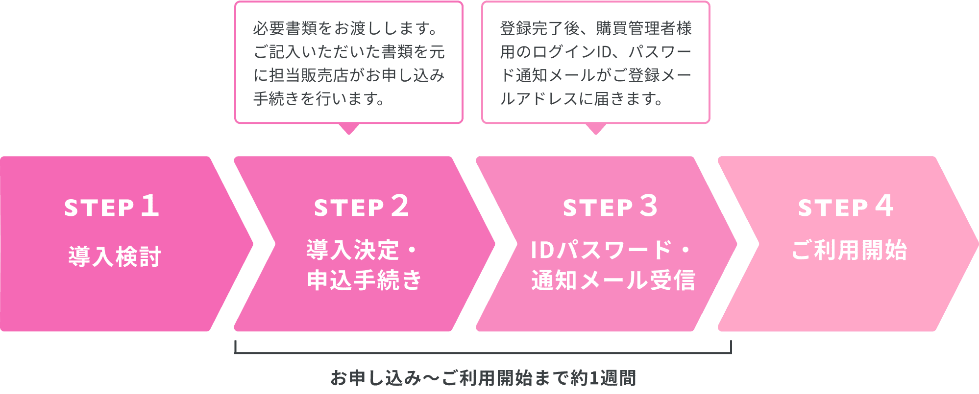 ご利用の流れ