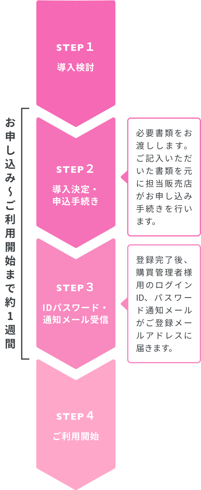 ご利用の流れ