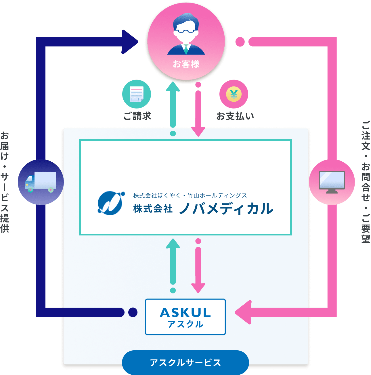 アスクルご注文の仕組み