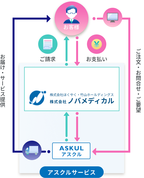 アスクルご注文の仕組み